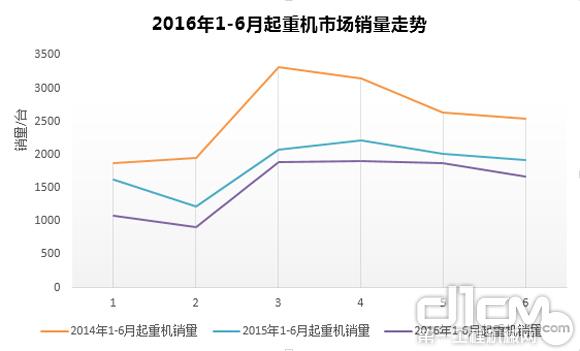 2016年6月起重機市場銷量走勢