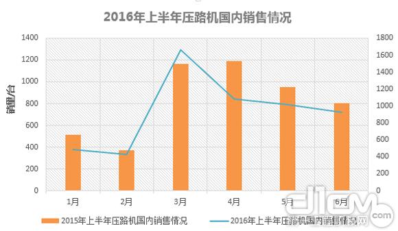 2016年上半年壓路機國內銷售情況