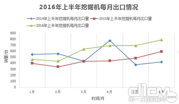 2016年上半年挖掘機每月出口量統(tǒng)計