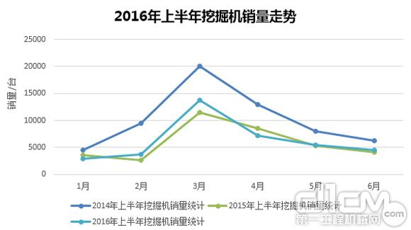 2016年上半年挖掘機銷量走勢