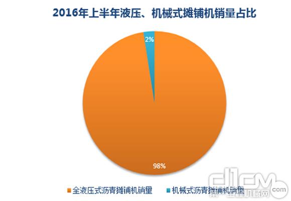 2016年上半年全液壓式<a  data-cke-saved-href=http://product.d1cm.com/liqingtanpuji/ href=http://product.d1cm.com/liqingtanpuji/ target=_blank>瀝青攤鋪機</a>、機械式瀝青攤鋪機銷量占比