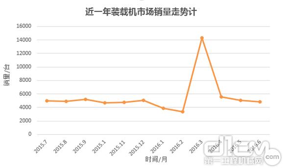 近一年裝載機市場銷量走勢