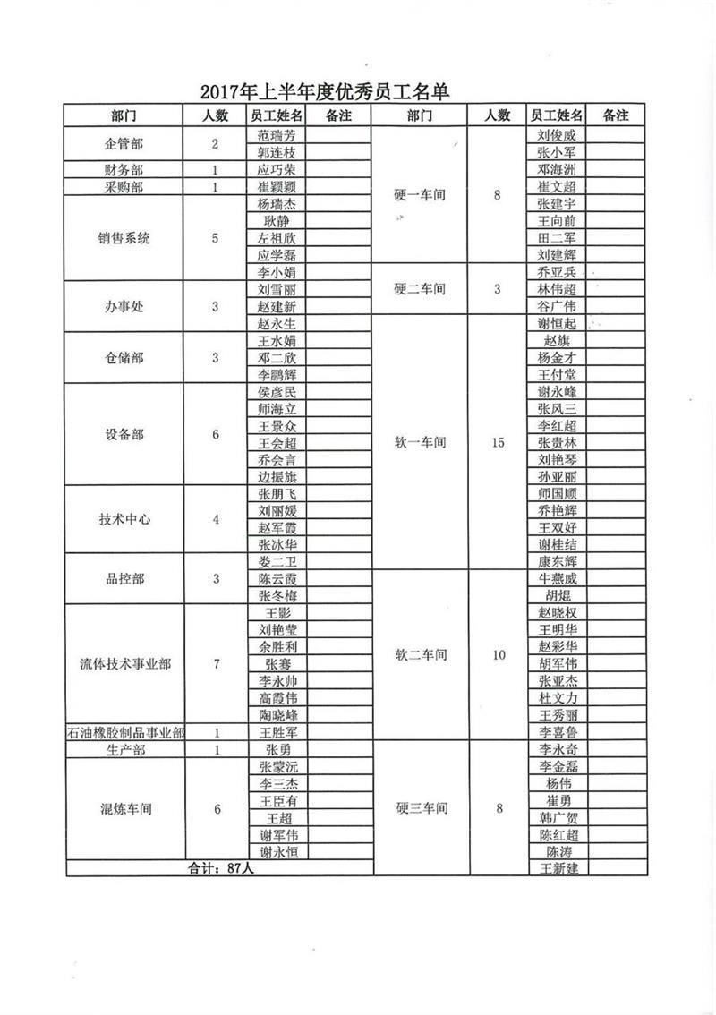 【利通液壓】2017年上半年優(yōu)秀員工暨抗洪救災(zāi)先進(jìn)模范表彰大會(huì)圓滿召開