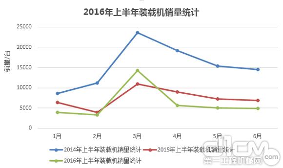 2016年上半年裝載機銷量統(tǒng)計