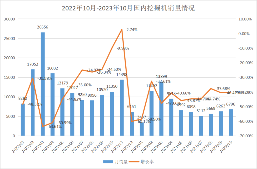 10月挖掘機銷量：內(nèi)外承壓雙雙下滑，“金九銀十”挽不回銷量？