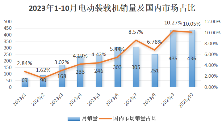 10月裝載機銷量：出口迎轉正，電裝銷量創(chuàng)歷史新高