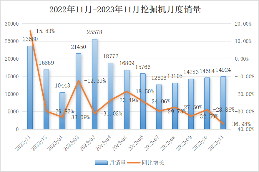 11月挖掘機(jī)銷量：降幅擴(kuò)大， 內(nèi)銷仍未觸底！券商預(yù)測(cè)2024有望回暖？