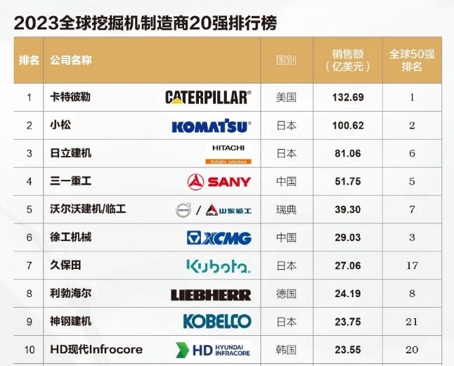 2023全球挖掘機制造商20強出爐！