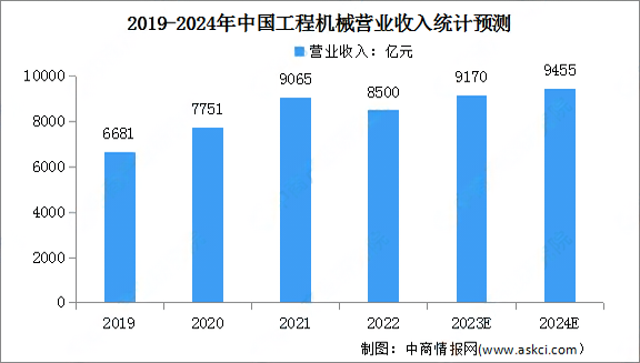 進一步增長 | 2024年工程機械行業(yè)營業(yè)收入預測