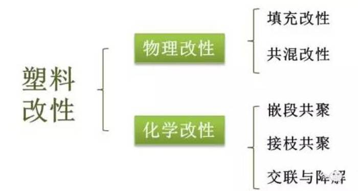 行業(yè)知識(shí) | 塑料改性，改的是什么性？方式有哪些？