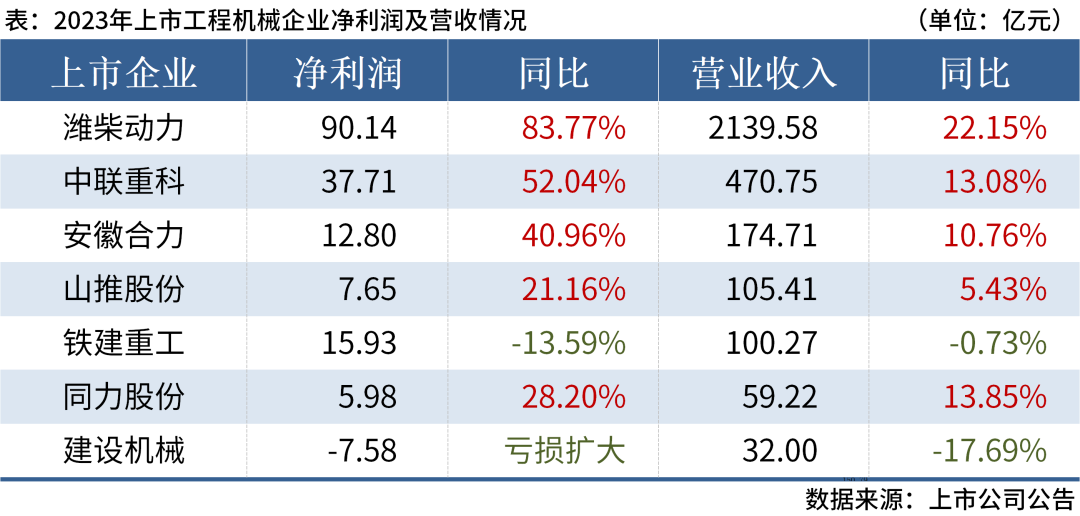 7家工程機(jī)械企業(yè)已披露2023年業(yè)績，超八成實(shí)現(xiàn)盈利！