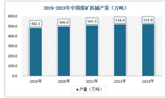 我國(guó)煤礦機(jī)械初步形成“2高5重”產(chǎn)業(yè)格局 行業(yè)市場(chǎng)規(guī)模不斷擴(kuò)大