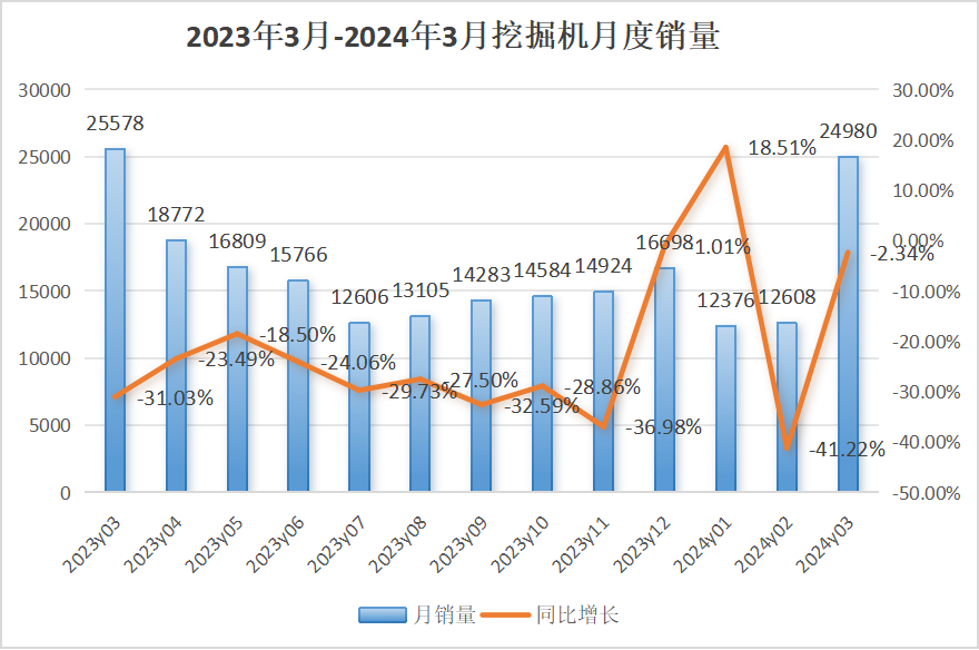 【3月銷量】挖掘機(jī)內(nèi)銷15188臺(tái)，同比增長9.27%；裝載機(jī)內(nèi)銷6629臺(tái)，同比下降15.2%！