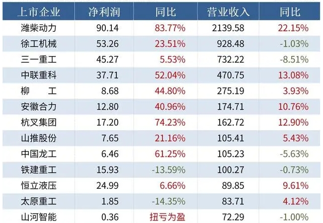 2023中國(guó)工程機(jī)械企業(yè)匯總：業(yè)績(jī)韌性強(qiáng)，濰柴領(lǐng)跑，10家營(yíng)收超百億