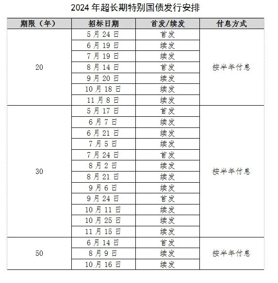 提上日程！超長(zhǎng)期特別國(guó)債發(fā)行安排來(lái)了