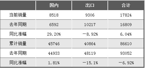 向上拐點(diǎn)明顯！2024年5月挖掘機(jī)國(guó)內(nèi)銷售8518臺(tái)，同比增長(zhǎng)29.2%