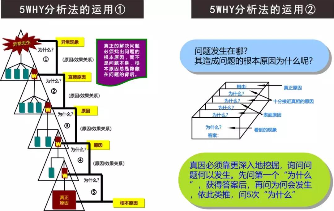 5Why分析法