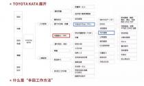 豐田高效工作方法（TBP）